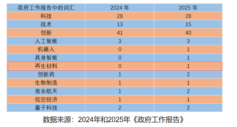 再生材料首入政府工作報告，綠色循環經濟提升新高度