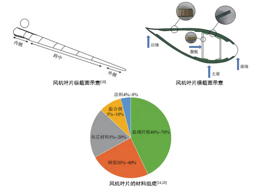 退役風電葉片處理難題： 預(yù)處理系統(tǒng)解機械加工處理難題