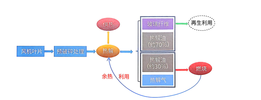 風(fēng)電“退役潮”來襲，葉片熱解處理設(shè)備解鎖綠色循環(huán)經(jīng)濟(jì)